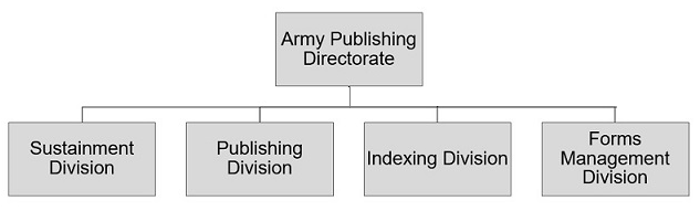 APD Organization Chart
