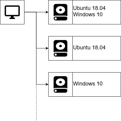 a sketch of the disk/OS layout
