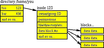 Directory-iNode-Block