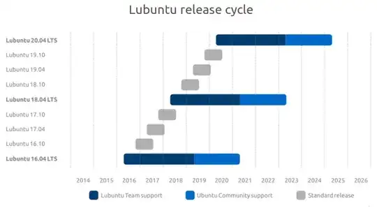 Lubuntu release cycle