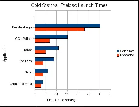 Graph showing difference between normal and preload start