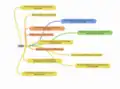 Local Dev Environment Responses on Setup Mindmap