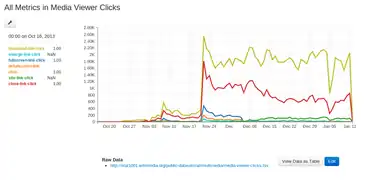 Click metrics for Media Viewer.