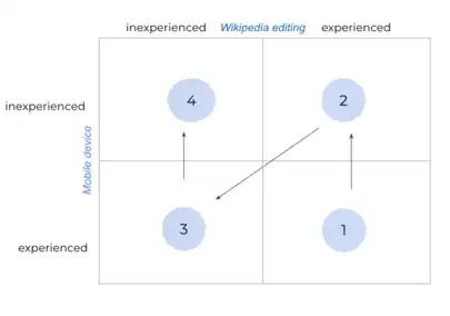 Contributor Attribute Rubric compares Wikipedia editing experience against mobile device experience