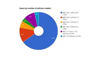 Distribution of users per number of translations they published.