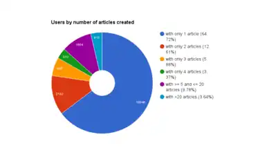 Distribution of users per number of translations they published.