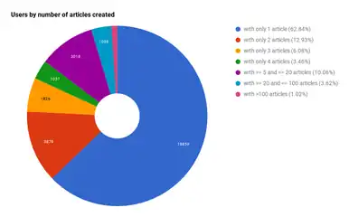 Distribution of users per number of translations they published.