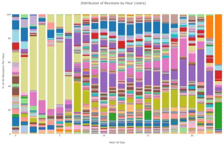 Diversity of revisions by hour (users)