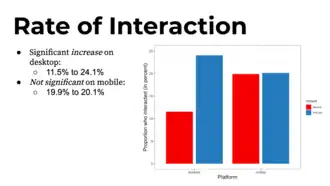 Interaction was higher for Variant B on desktop