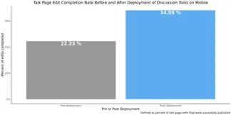 A bar chart showing the mobile talk page edit completion rate before and after the Reply and New Topic Tools were made available.