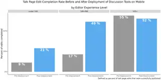 A chart showing the changes in edit completion rate before and after the mobile Reply and New Topic Tools were made available.