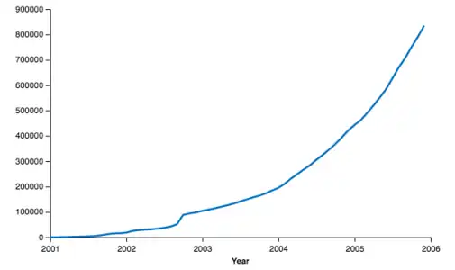 Unique Content Pages in Wikipedia