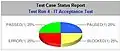 Testopia Status Report for a test run rendered as a pie chart