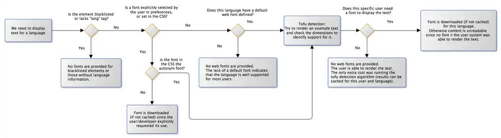 ULS WebFonts Workflow Diagram