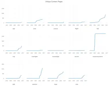 Unique content pages of the smaller wikis