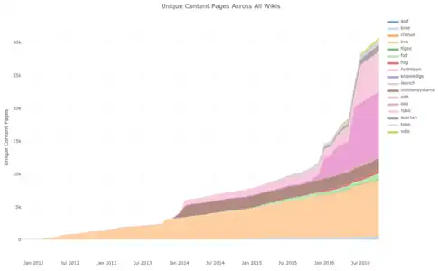 Unique content pages across all wikis (stacked area)