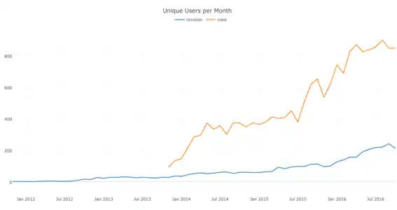 Unique user views and revisions across all wikis
