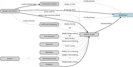 data flow diagram of VisualEditor prioritization