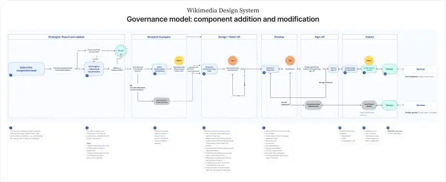 Wikimedia Design System Governance Model - component addition and modification