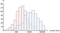 Histogram of article lengths (AF sample vs. random sample from English Wikipedia).