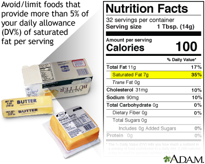 Saturated fat Saturated fat
