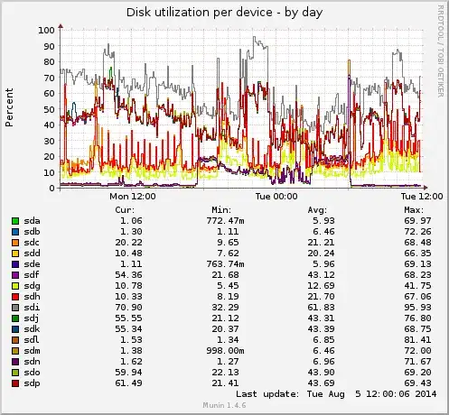 Disk utilization per device - by day