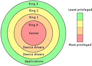 x86 rings