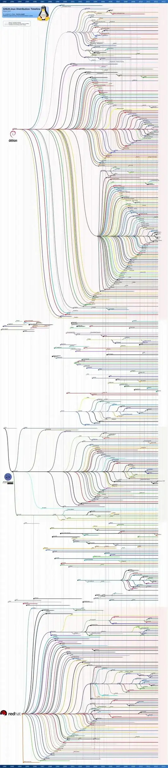 ss of linux timeline