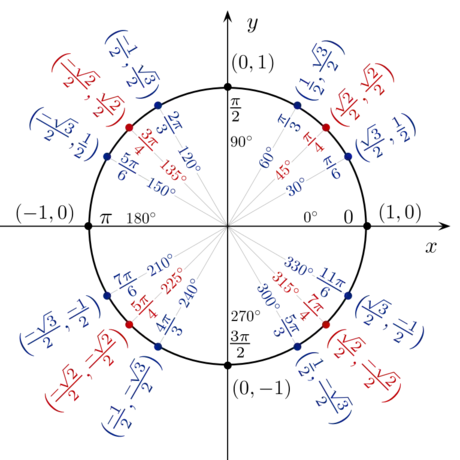 Image titled 768px Unit_circle_angles_color.svg.png