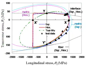 Comparison between theoretical failure predictions and test data