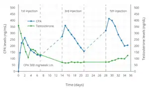 CPA and testosterone levels with continuous 300&nbsp;mg/week CPA in oil solution by intramuscular injection in men. Five injections were administered total but CPA and testosterone levels were determined only for the 1st, 3rd, and 5th injections.