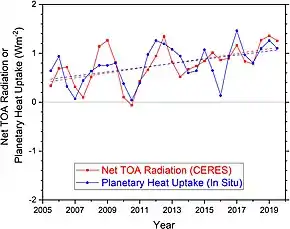 Image 41The growth in Earth's energy imbalance from satellite and in situ measurements (2005–2019). A rate of +1.0 W/m2 summed over the planet's surface equates to a continuous heat uptake of about 500 terawatts (~0.3% of the incident solar radiation). (from Earth's energy budget)