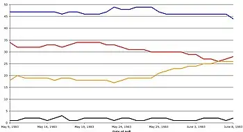 Data from Guardian daily polls published in The Guardian between May and June 1983. Colour key:
&nbsp;&nbsp;Conservative&nbsp;&nbsp;Labour&nbsp;&nbsp;Alliance&nbsp;&nbsp;Others