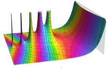 Reproduction of a famous complex plot by Janhke and Emde (Tables of Functions with Formulas and Curves, 4th ed., Dover, 1945) of the gamma function from −4.5 − 2.5i to 4.5 + 2.5i