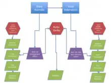flow chart. roller derby is answerable to state governance..mw-parser-output cite.citation{font-style:inherit;word-wrap:break-word}.mw-parser-output .citation q{quotes:"\"""\"""'""'"}.mw-parser-output .citation:target{background-color:rgba(0,127,255,0.133)}.mw-parser-output .id-lock-free a,.mw-parser-output .citation .cs1-lock-free a{background:url("//upload.wikimedia.org/wikipedia/commons/6/65/Lock-green.svg")right 0.1em center/9px no-repeat}.mw-parser-output .id-lock-limited a,.mw-parser-output .id-lock-registration a,.mw-parser-output .citation .cs1-lock-limited a,.mw-parser-output .citation .cs1-lock-registration a{background:url("//upload.wikimedia.org/wikipedia/commons/d/d6/Lock-gray-alt-2.svg")right 0.1em center/9px no-repeat}.mw-parser-output .id-lock-subscription a,.mw-parser-output .citation .cs1-lock-subscription a{background:url("//upload.wikimedia.org/wikipedia/commons/a/aa/Lock-red-alt-2.svg")right 0.1em center/9px no-repeat}.mw-parser-output .cs1-ws-icon a{background:url("//upload.wikimedia.org/wikipedia/commons/4/4c/Wikisource-logo.svg")right 0.1em center/12px no-repeat}.mw-parser-output .cs1-code{color:inherit;background:inherit;border:none;padding:inherit}.mw-parser-output .cs1-hidden-error{display:none;color:#d33}.mw-parser-output .cs1-visible-error{color:#d33}.mw-parser-output .cs1-maint{display:none;color:#3a3;margin-left:0.3em}.mw-parser-output .cs1-format{font-size:95%}.mw-parser-output .cs1-kern-left{padding-left:0.2em}.mw-parser-output .cs1-kern-right{padding-right:0.2em}.mw-parser-output .citation .mw-selflink{font-weight:inherit}"Skate Australia Organisational Flowchart" (PDF). Skate Australia Strategic Plan (2009-2013 ed.). Skate Australia: 10. 10 July 2010.