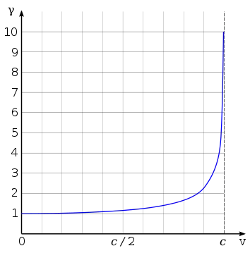 γ starts at 1 when v equals zero and stays nearly constant for small v's, then it sharply curves upwards and has a vertical asymptote, diverging to positive infinity as v approaches c.