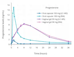Progesterone levels measured by RIA or LC–MS after a single dose of 100&nbsp;mg oral or vaginal micronized progesterone in postmenopausal women. Levels with oral progesterone measured by RIA are falsely high due to cross-reactivity, whereas levels measured by LC–MS are reliable and accurate.