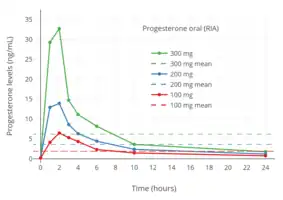 Progesterone levels measured by RIA after a single 100, 200, or 300&nbsp;mg dose of oral micronized progesterone in postmenopausal women. The horizontal dashed lines are mean integrated levels over 24&nbsp;hours. Levels are overestimated due to cross-reactivity with RIA.