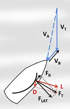 Wind forces acting on a sailboat sail (L and D) and being transmitted to the boat (FR—propelling the boat forward—and FLAT—pushing the boat sideways), while close-hauled, are both components of total aerodynamic force (FT).