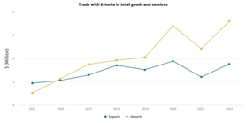 Graph shows total trade between New Zealand and Estonia between 2015 and 2022. Imports increased 702% and exports increased 186%.