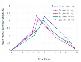 Mean vaginal cornification (grade) with a single subcutaneous injection of estrone or estradiol in aqueous suspension in around 10 women each. Vaginal cornification grade is percentage cornification of vaginal epithelial cells and is 1 (+) = 10–25%, 2 (++) = 25–50%, and 3 (+++) = 50–75%.