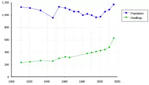 Graph of population of Yea, showing no significant change from 1100 since 1900, and number of dwellings, showing a rise from about 200 to nearly 500 over the same period.