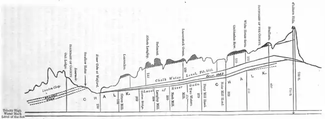 Agricultural Notes on Hertfordshire graph.png