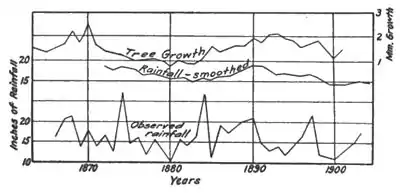 Climatic Cycles and Tree-Growth Fig 13.jpg
