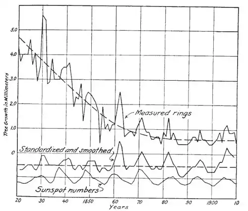 Climatic Cycles and Tree-Growth Fig 22.jpg