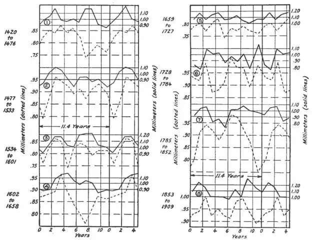 Climatic Cycles and Tree-Growth Fig 33.jpg