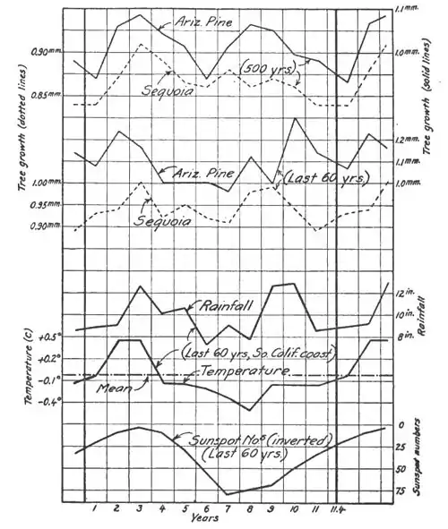 Climatic Cycles and Tree-Growth Fig 34.jpg