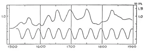 Climatic Cycles and Tree-Growth Fig 38.jpg