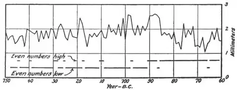 Climatic Cycles and Tree-Growth Fig 39.jpg