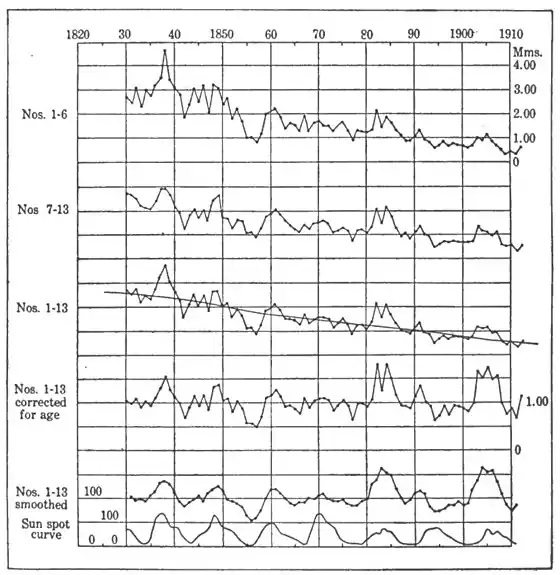 Climatic Cycles and Tree-Growth Fig 9.jpg